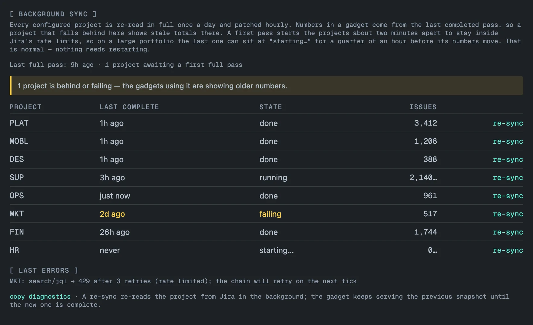 The Hierarchy Totals admin page in Jira settings: a background sync heading and intro, the line Last full pass: 9h ago · 1 project awaiting a first full pass, an amber notice that 1 project is behind or failing, and a table of eight projects with a re-sync link on every row — PLAT 1h ago done 3,412 issues, MOBL 1h ago done 1,208, DES 1h ago done 388, SUP 3h ago running 2,140…, OPS just now done 961, MKT in amber 2d ago failing 517, FIN 26h ago done 1,744, HR never starting… 0…. Below the table a Last errors section reads MKT: search/jql → 429 after 3 retries (rate limited); the chain will retry on the next tick, followed by a copy diagnostics link.