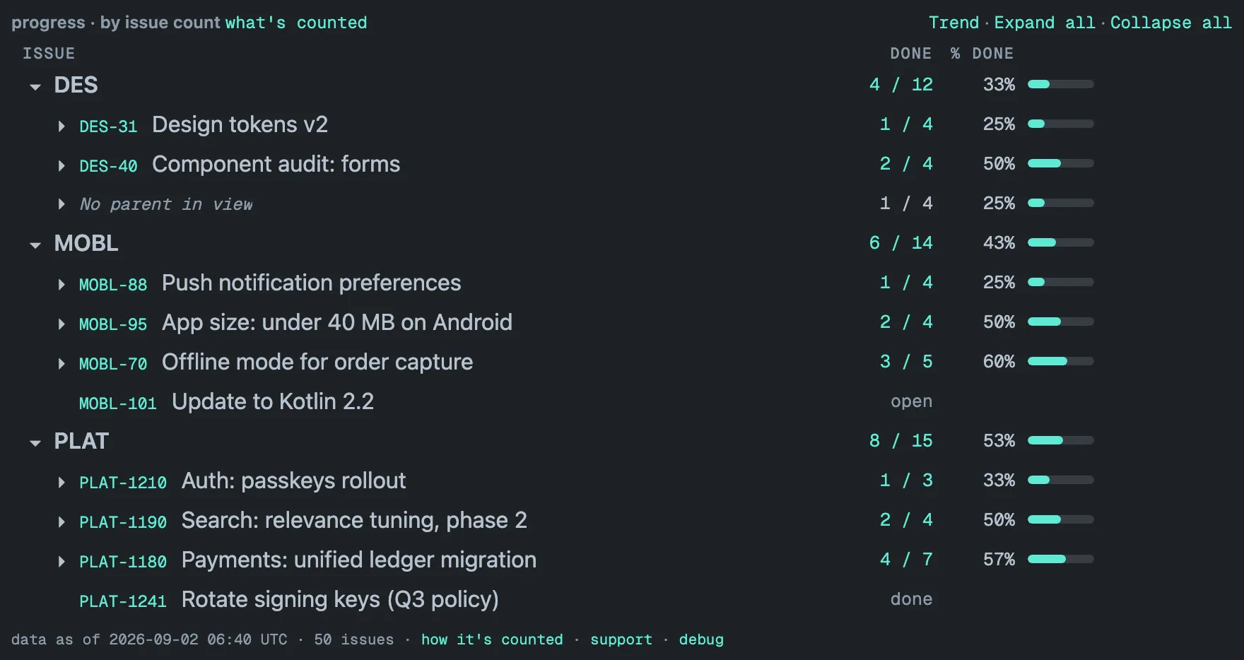 Hierarchy Progress with the header progress · by issue count: only the DONE and % DONE columns and a bar. DES 4 / 12 at 33% comes first, over DES-31 1 / 4 at 25%, DES-40 2 / 4 at 50% and an italic No parent in view row at 1 / 4 and 25%; then MOBL 6 / 14 at 43% and PLAT 8 / 15 at 53% with their epics. MOBL-101 shows open and PLAT-1241 shows done. No weight column, no LEFT column and no unest. badges. Footer: data as of 2026-09-02 06:40 UTC · 50 issues · how it's counted · support · debug.