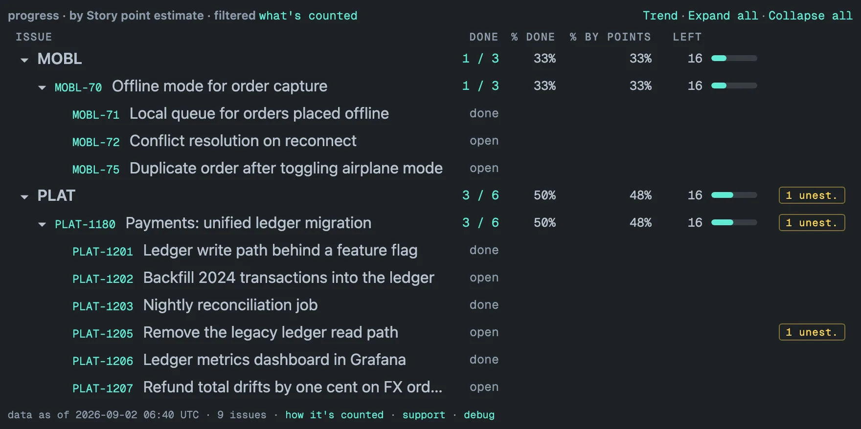 Hierarchy Progress under a filter, header progress · by Story point estimate · filtered, every level open. MOBL reads 1 / 3, 33%, 33% and 16 left, over MOBL-70 Offline mode for order capture with the same numbers and its three matched issues: MOBL-71 done, MOBL-72 open, MOBL-75 open. PLAT reads 3 / 6, 50%, 48%, 16 left and a 1 unest. badge, over PLAT-1180 Payments: unified ledger migration with the same numbers and its six matched issues: PLAT-1201 done, PLAT-1202 open, PLAT-1203 done, PLAT-1205 open with a 1 unest. badge, PLAT-1206 done and PLAT-1207 open. Footer: data as of 2026-09-02 06:40 UTC · 9 issues · how it's counted · support · debug.