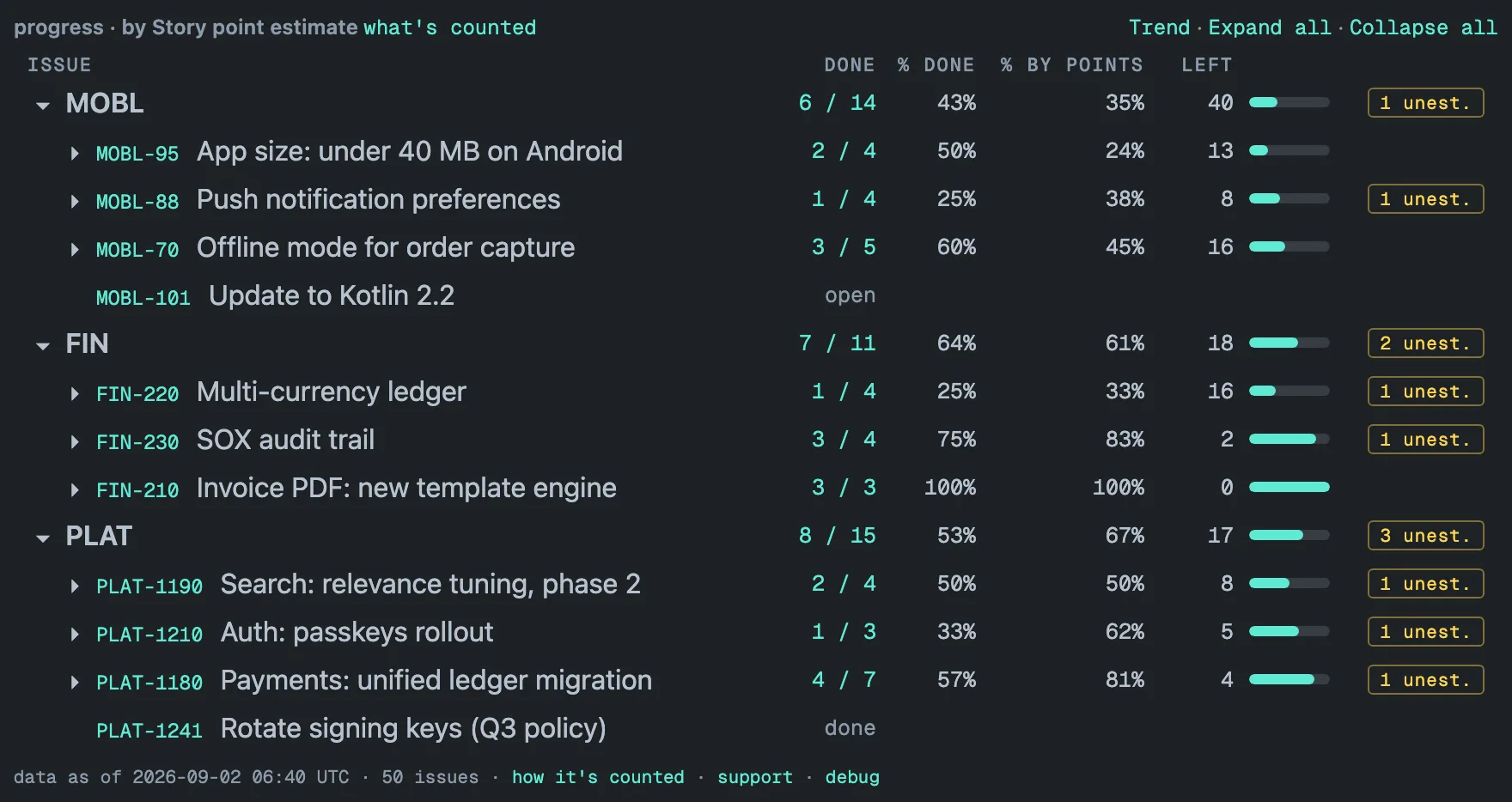 The Hierarchy Progress gadget, header progress · by Story point estimate with a what's counted link and Trend, Expand all and Collapse all. Columns ISSUE, DONE, % DONE, % BY POINTS and LEFT, then a bar and a badge column. Three bold project rows with their epics beneath: MOBL 6 / 14, 43%, 35%, 40 left, 1 unest.; FIN 7 / 11, 64%, 61%, 18 left, 2 unest.; PLAT 8 / 15, 53%, 67%, 17 left, 3 unest. Under FIN, FIN-220 reads 1 / 4, 25%, 33%, 16 left, FIN-230 reads 3 / 4, 75%, 83%, 2 left, and FIN-210 reads 3 / 3, 100%, 100%, 0 left with a full bar. The single issues MOBL-101 and PLAT-1241 show the words open and done instead of numbers. Footer: data as of 2026-09-02 06:40 UTC · 50 issues · how it's counted · support · debug.
