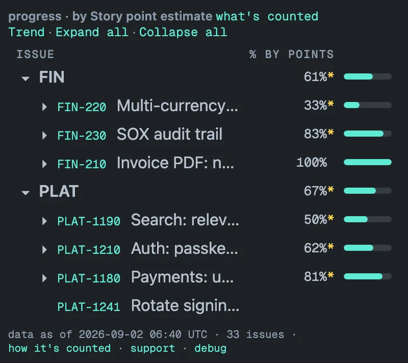 Hierarchy Progress on a 400 px tile, header progress · by Story point estimate with the what's counted link, then Trend, Expand all and Collapse all on a second line. Only two columns remain beside ISSUE: % BY POINTS and a bar. FIN reads 61% with an amber asterisk after it, over FIN-220 at 33% with an asterisk, FIN-230 at 83% with an asterisk and FIN-210 at 100% without one; PLAT reads 67% with an asterisk, over PLAT-1190 at 50%, PLAT-1210 at 62% and PLAT-1180 at 81%, each with an asterisk, and the single issue PLAT-1241 with no share. Summaries are cut short with an ellipsis. Footer: data as of 2026-09-02 06:40 UTC · 33 issues · how it's counted · support · debug.