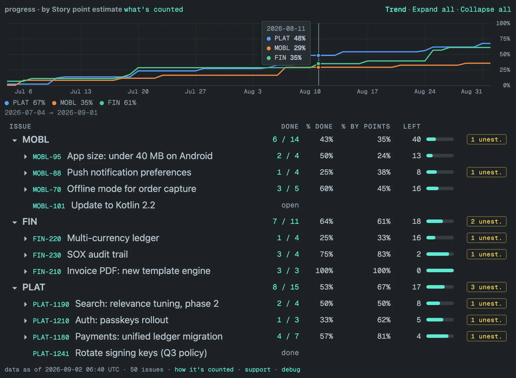 The Trend panel open above the Hierarchy Progress table: three lines for PLAT, MOBL and FIN climbing from near 0% in early July, a value axis on the right ticked 0%, 25%, 50%, 75% and 100%, weekly date ticks from Jul 6 to Aug 31, and the pointer over 11 August with a card reading 2026-08-11, PLAT 48%, MOBL 29%, FIN 35%. The legend reads PLAT 67%, MOBL 35%, FIN 61% over the date range 2026-07-04 → 2026-09-01, and the table below shows the same 67%, 35% and 61% in the % BY POINTS column of the three project rows.