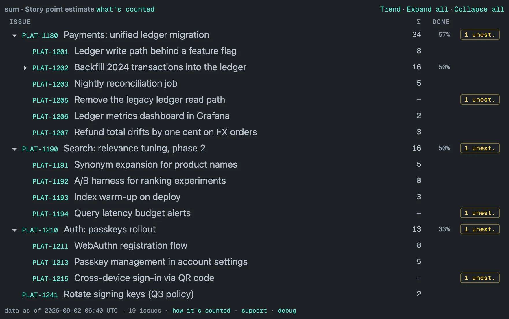 Hierarchy Totals gadget on project PLAT: header sum · Story point estimate with a what's counted link and Trend, Expand all and Collapse all controls; three epics expanded to their stories — PLAT-1180 with Σ 34 and DONE 57%, PLAT-1190 with 16 and 50%, PLAT-1210 with 13 and 33% — each with an amber 1 unest. badge, and PLAT-1202 collapsed beneath the first epic with 16 and 50%; the unestimated stories PLAT-1205, PLAT-1194 and PLAT-1215 show a dash and a 1 unest. badge; the loose task PLAT-1241 shows 2; footer reading data as of 2026-09-02 06:40 UTC · 19 issues.