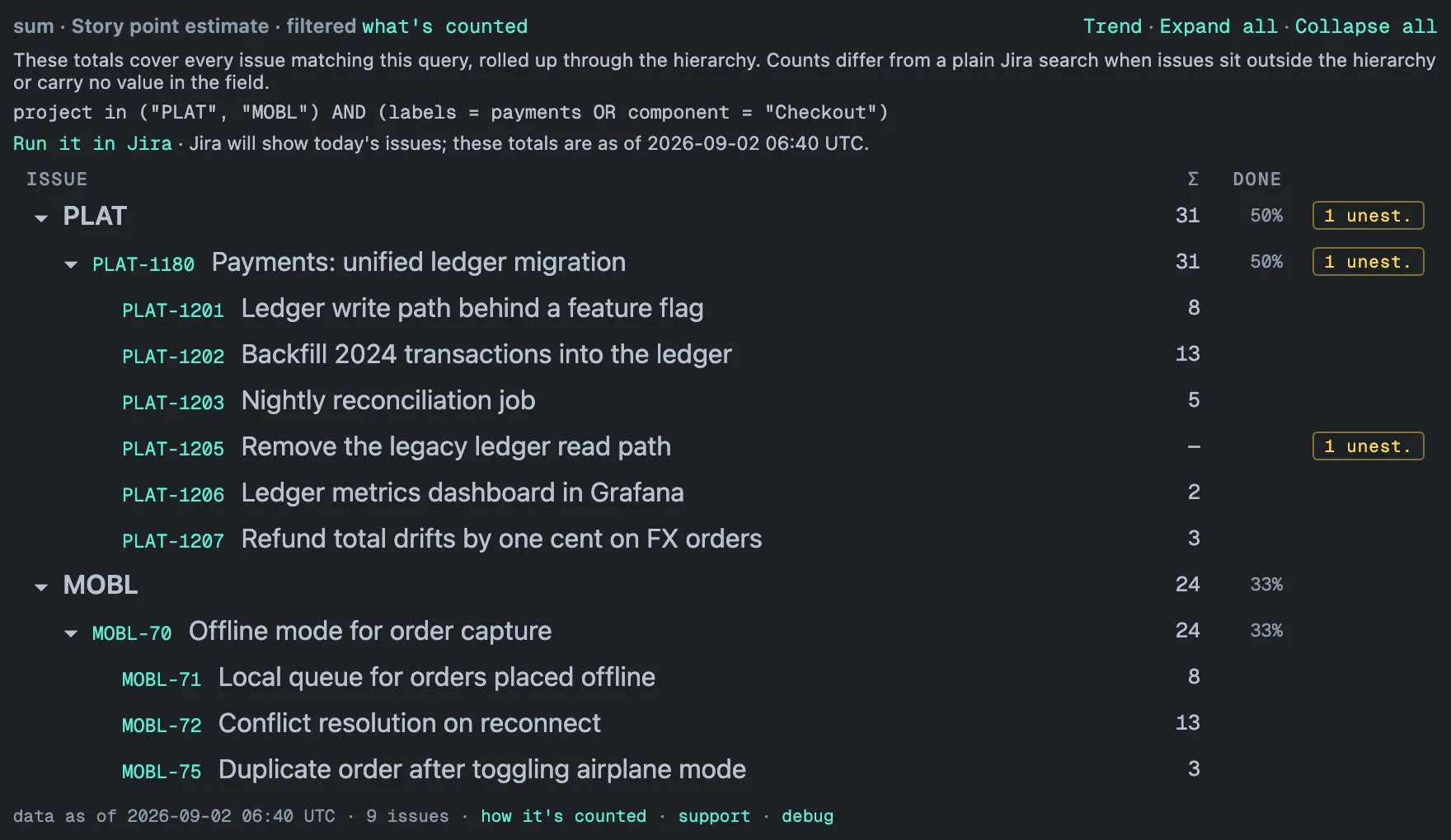 A filtered gadget for PLAT and MOBL, header sum · Story point estimate · filtered, with the what's counted panel open: the sentences These totals cover every issue matching this query, rolled up through the hierarchy, and Counts differ from a plain Jira search when issues sit outside the hierarchy or carry no value in the field, then the query project in ("PLAT", "MOBL") AND (labels = payments OR component = "Checkout"), then Run it in Jira · Jira will show today's issues; these totals are as of 2026-09-02 06:40 UTC. Below it PLAT shows Σ 31, DONE 50 % and 1 unest. over PLAT-1180 at the same 31 and 50 %, with six matched issues under it (8, 13, 5, a dash with 1 unest., 2 and 3), and MOBL shows 24 and 33 % over MOBL-70 at 24 and 33 % with three matched issues (8, 13, 3). The footer reads data as of 2026-09-02 06:40 UTC · 9 issues · how it's counted · support · debug.