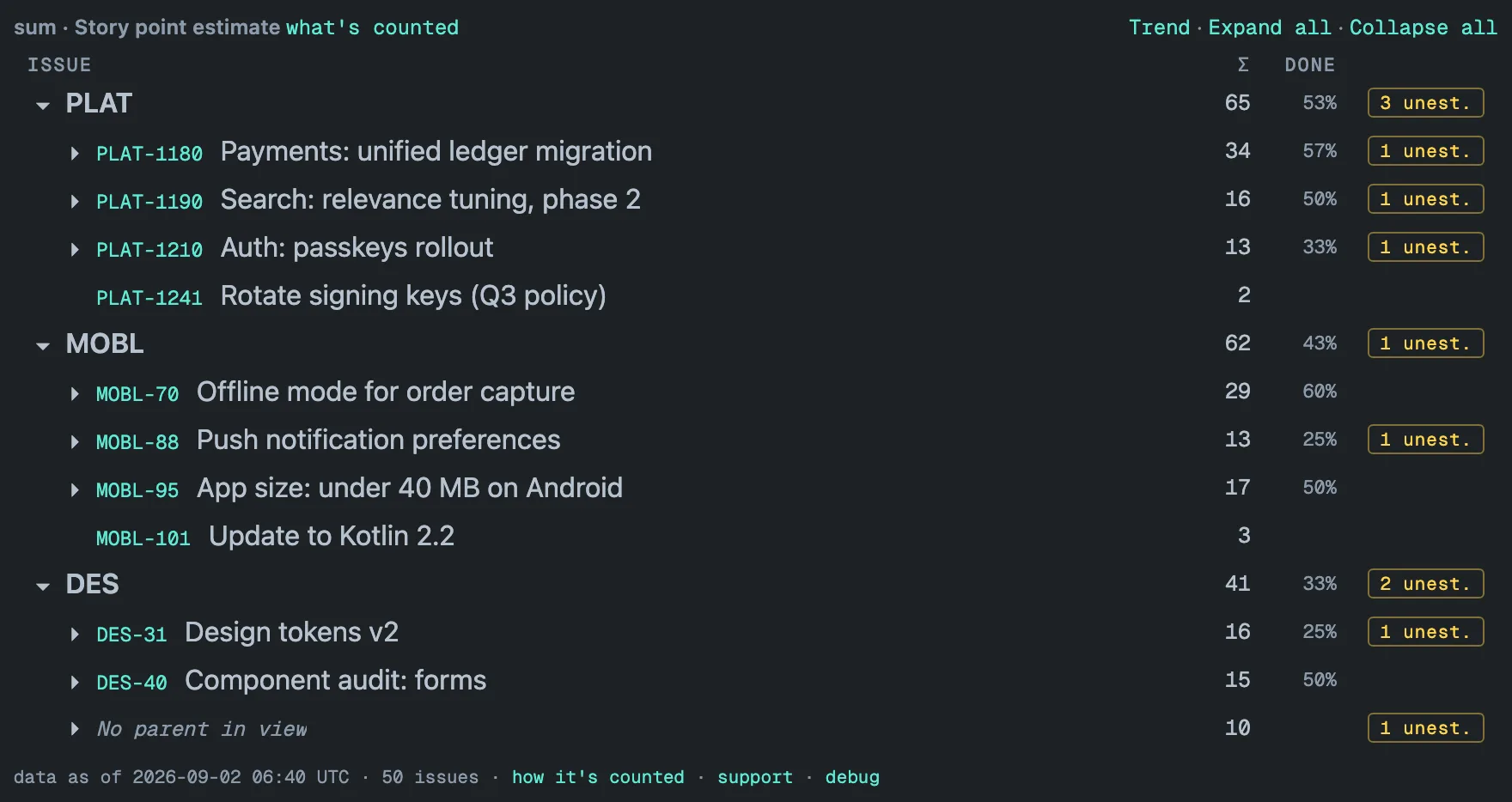 The Hierarchy Totals gadget, headed sum · Story point estimate, with three bold project rows — PLAT 65 at 53% done with an amber 3 unest. badge, MOBL 62 at 43% with 1 unest., DES 41 at 33% with 2 unest. — their epics collapsed beneath in a Σ column and a DONE column; under DES an italic “No parent in view” row worth 10 with 1 unest.; the footer reads data as of 2026-09-02 06:40 UTC, 50 issues, then the links how it's counted, support and debug.