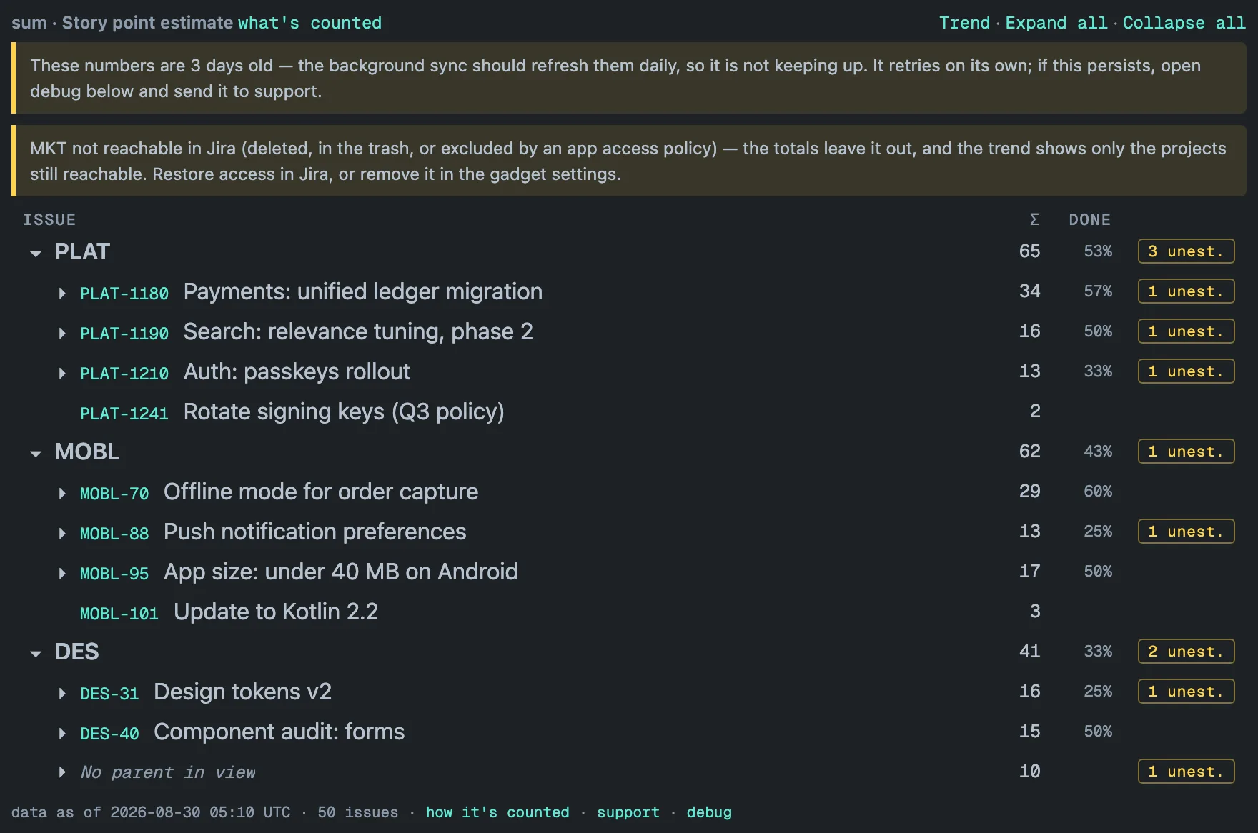 The gadget with two amber notices above the table: These numbers are 3 days old — the background sync should refresh them daily, so it is not keeping up, and MKT not reachable in Jira, the totals leave it out and the trend shows only the projects still reachable. Under them the usual three project rows — PLAT 65 with DONE 53 % and 3 unest., MOBL 62 with 43 %, DES 41 with 33 % and an italic No parent in view row at 10 — and the footer data as of 2026-08-30 05:10 UTC · 50 issues · how it's counted · support · debug.