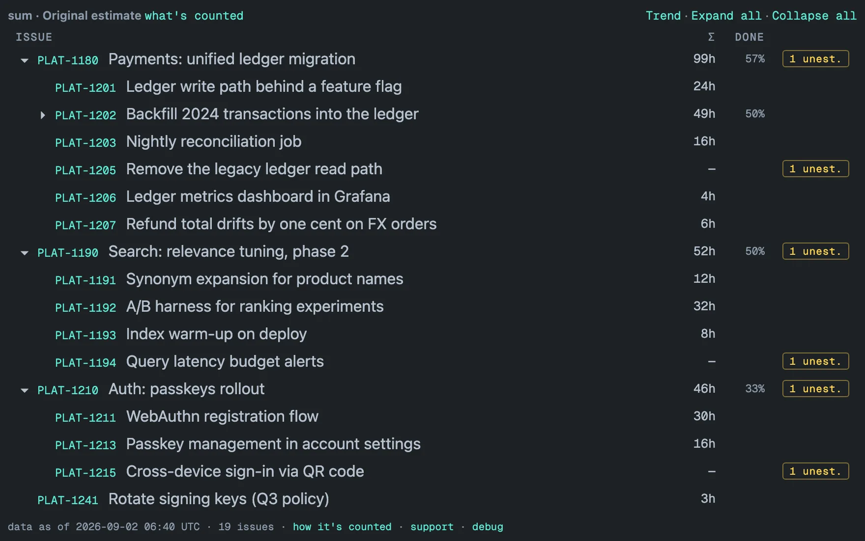 Hierarchy Totals gadget for project PLAT with the field Original estimate: header reading sum · Original estimate; three epics expanded to their stories, the Σ column in hours — PLAT-1180 Payments: unified ledger migration at 99h with DONE 57%, PLAT-1190 Search: relevance tuning, phase 2 at 52h and 50%, PLAT-1210 Auth: passkeys rollout at 46h and 33% — each with an amber 1 unest. badge; under the first epic PLAT-1201 24h, the collapsed PLAT-1202 49h at 50%, PLAT-1203 16h, PLAT-1205 with a dash and a 1 unest. badge, PLAT-1206 4h and PLAT-1207 6h; the standalone task PLAT-1241 at 3h; footer reading data as of 2026-09-02 06:40 UTC · 19 issues.