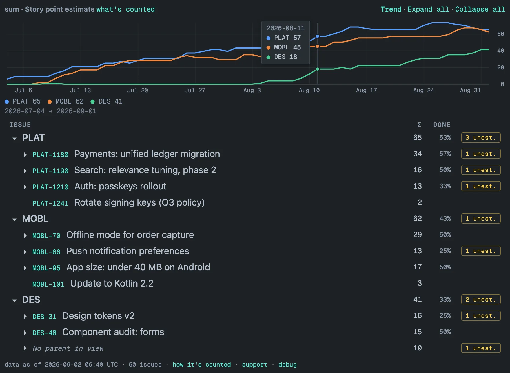 The Trend panel: one line per project over sixty days, the pointer over one day, and a card listing each project's value on that day.