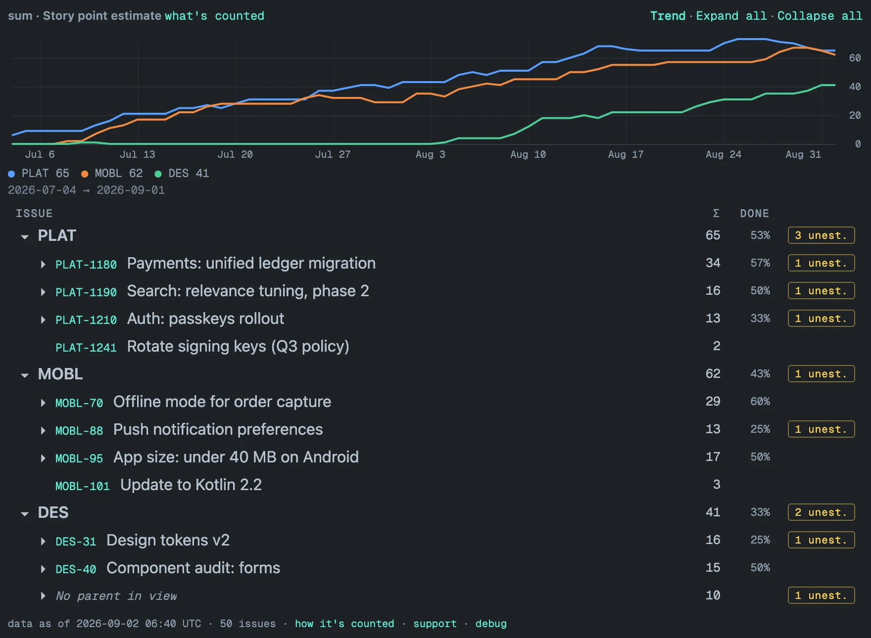 The Trend panel open above the table: three colored lines over two months — PLAT and MOBL climbing in steps from early July, with PLAT easing back at the very end, and DES flat near zero until early August before it rises — a legend reading PLAT 65, MOBL 62, DES 41, a value axis on the right ticked 0, 20, 40 and 60, weekly date ticks from Jul 6 to Aug 31 below, and the date range 2026-07-04 to 2026-09-01.