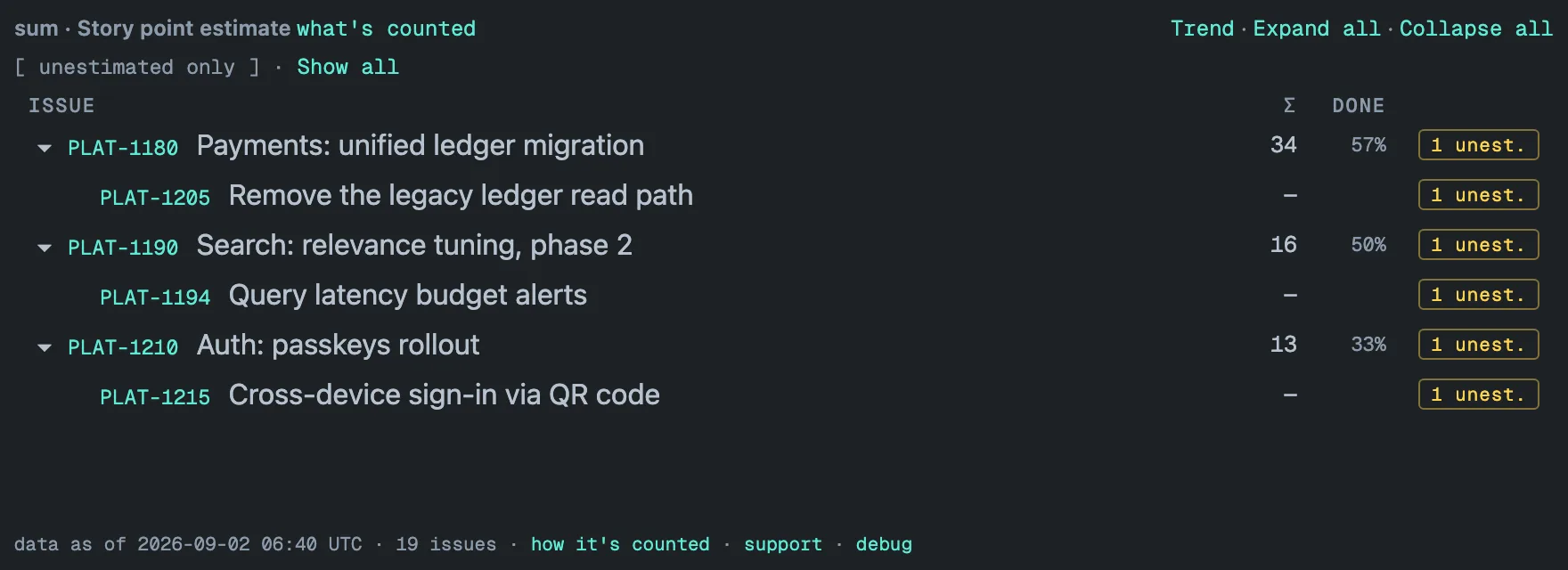 Unestimated-only mode: a line reading [ unestimated only ] with a Show all link under the header; only the three PLAT epics with unestimated leaves remain — PLAT-1180 with 34 and 57%, PLAT-1190 with 16 and 50%, PLAT-1210 with 13 and 33%, each carrying a 1 unest. badge — and each is opened to the one story that has no estimate: PLAT-1205, PLAT-1194 and PLAT-1215, showing an em dash in the Σ column and their own 1 unest. badge; footer: data as of 2026-09-02 06:40 UTC, 19 issues.